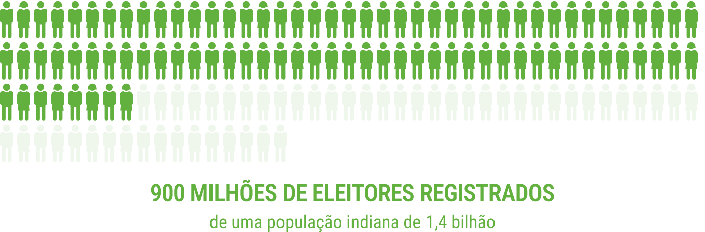 Mais de 900 milhões de pessoas da população indiana de 1,4 bilhões de habitantes registaram-se para votar