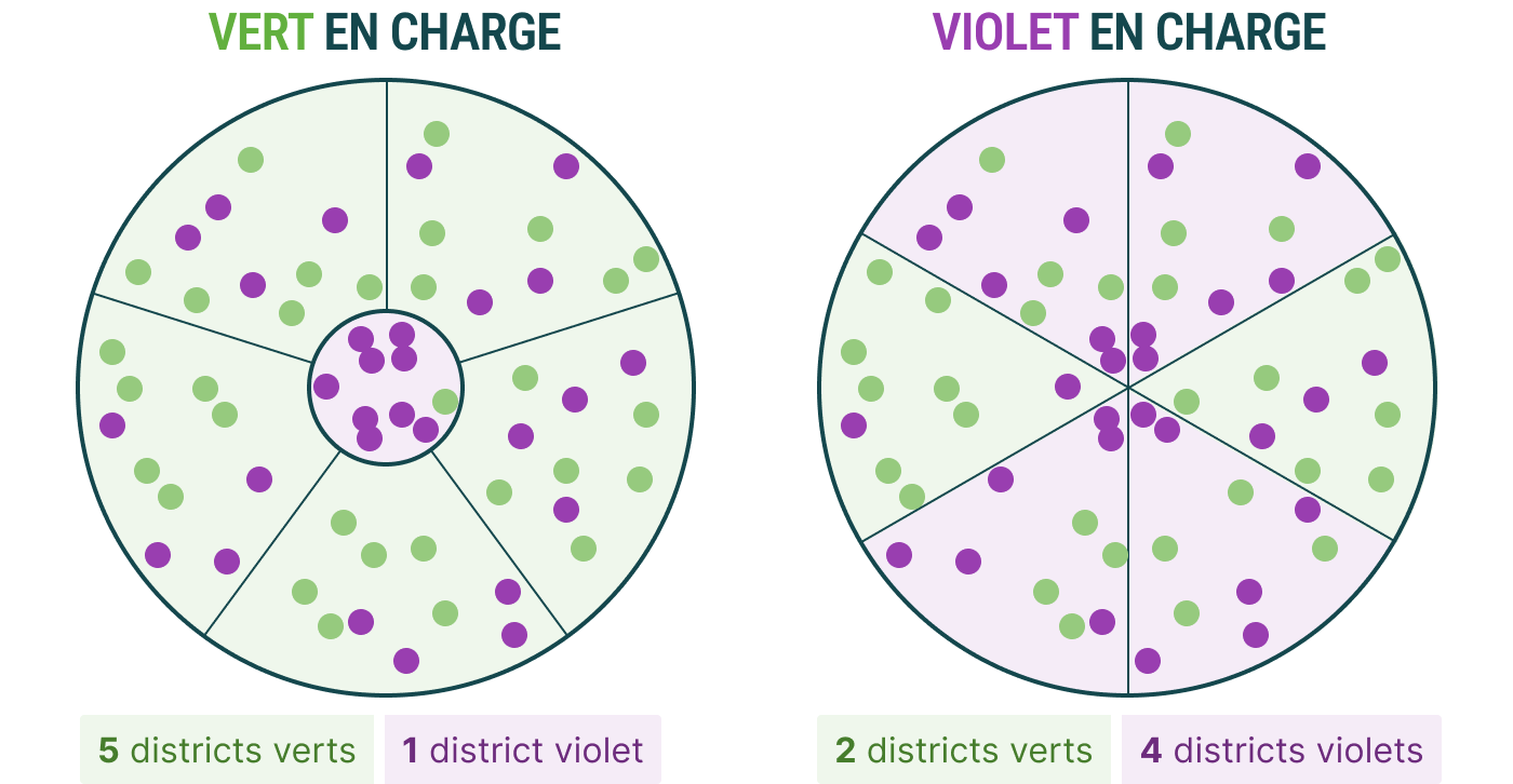 Exemple de charcutage électoral illustré dans un groupe de districts