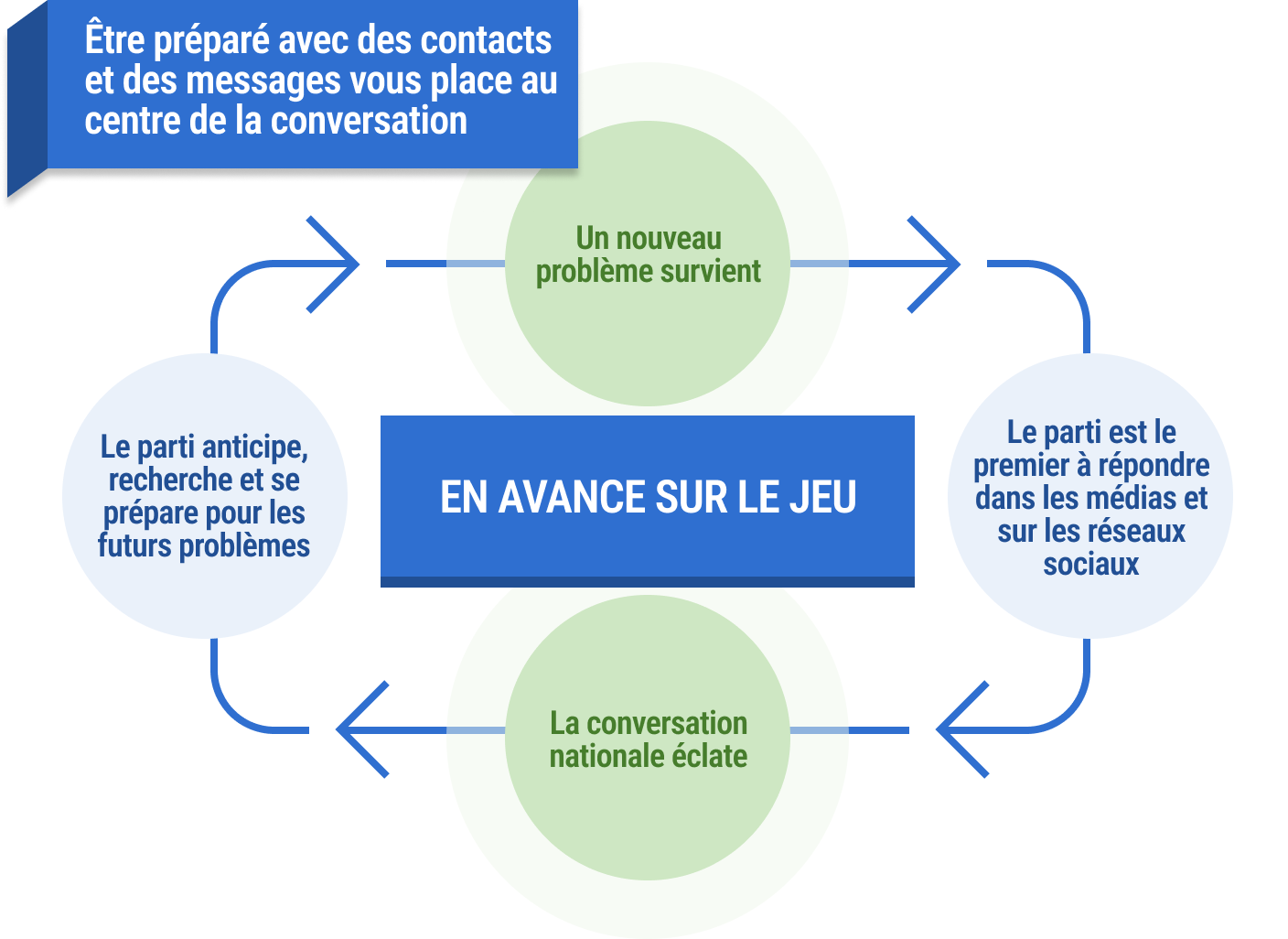 Être prêt avec des contacts et des messages vous met au centre de la conversation