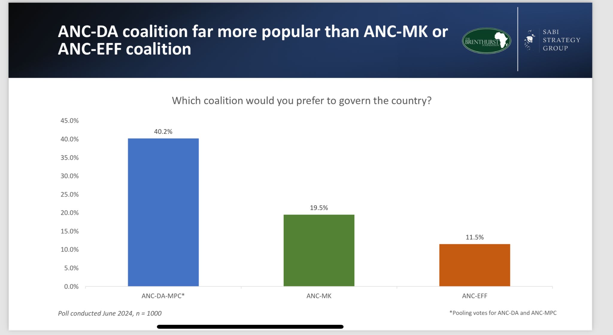 First Post-Election Poll Shows ANC-DA Coalition Far More Popular Than ANC-MK or ANC-EFF