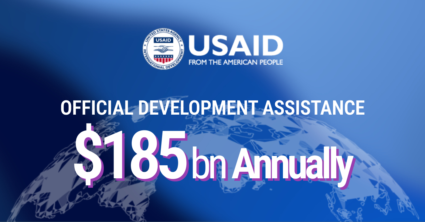 Official development assistance $185bn annually