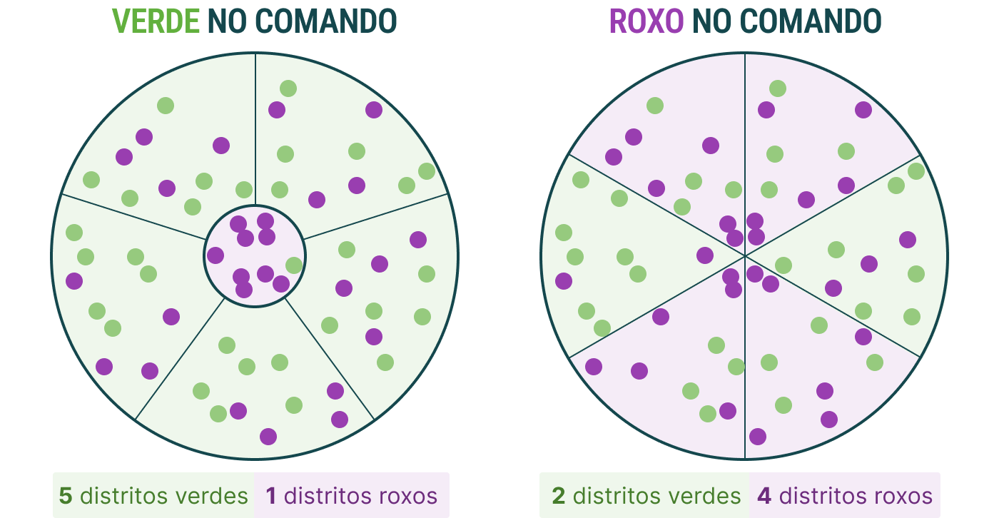 Exemplo de manipulação de distritos mostrado em um grupo de distritos