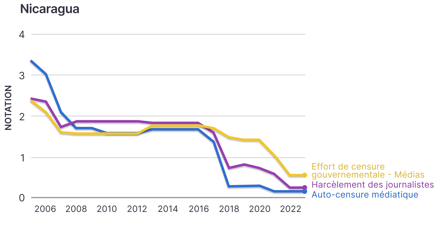 Attaques contre la liberté de la presse au Nicaragua