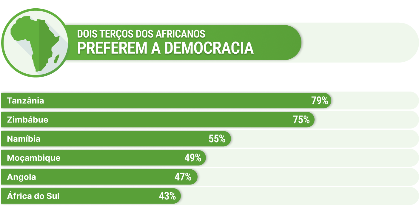 Dois terços dos africanos preferem a democracia