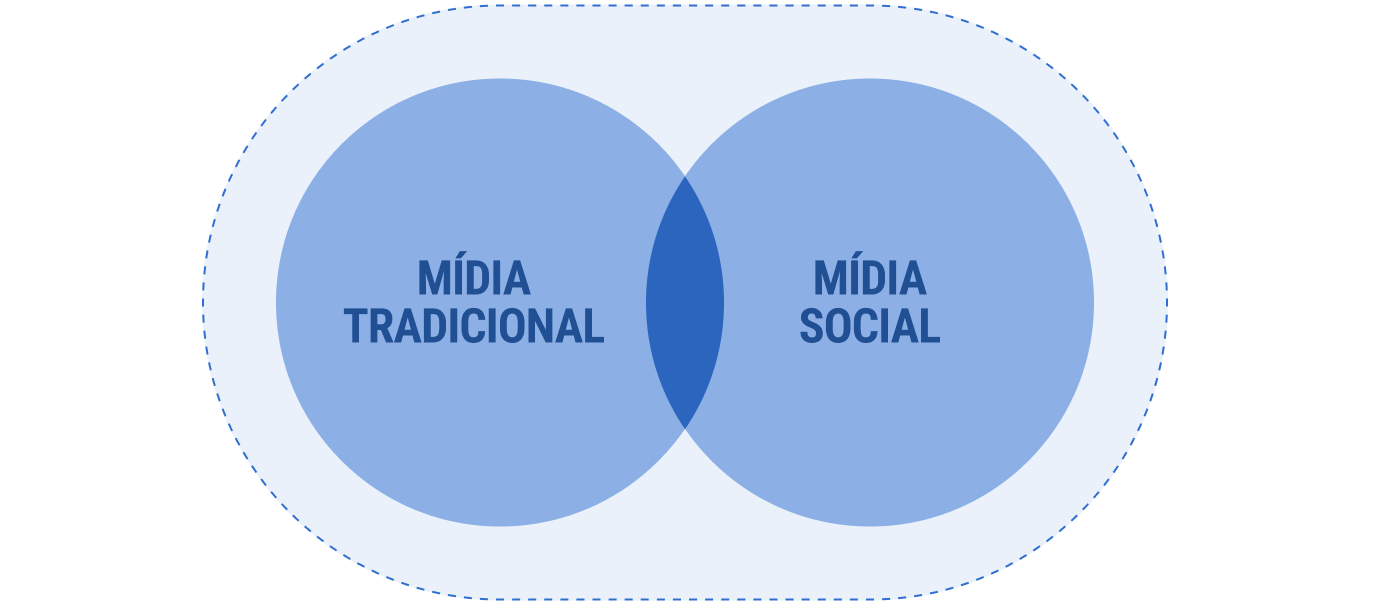 Diagrama de Venn: Meios de comunicação tradicionais e redes sociais