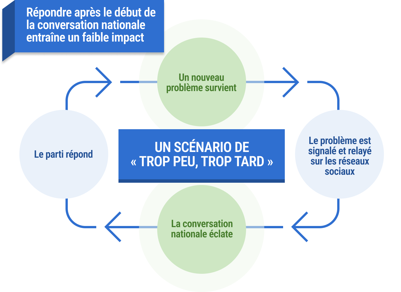 Réagir après que le débat national a commencé entraîne un faible impact