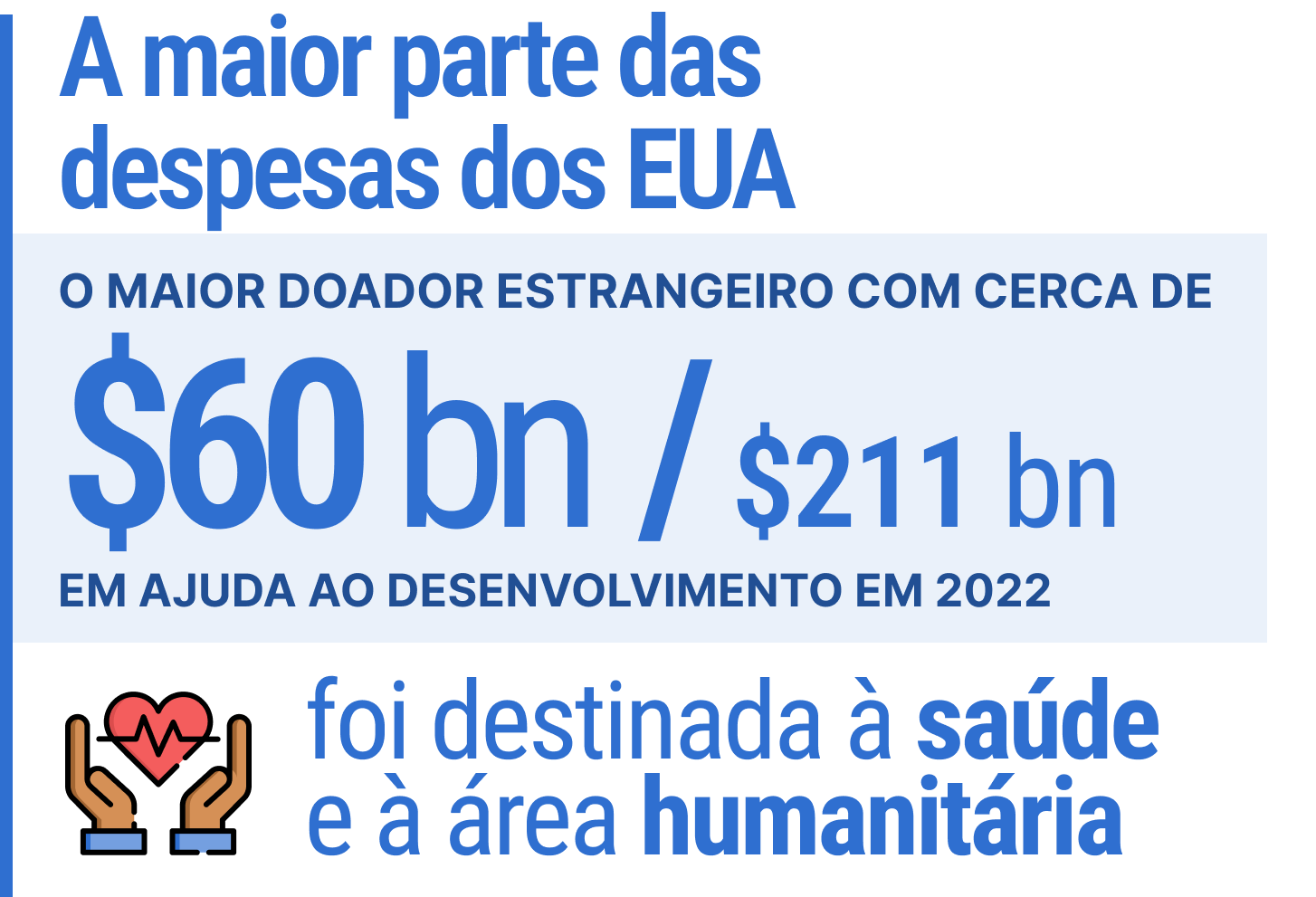 A maior parte das despesas dos EUA