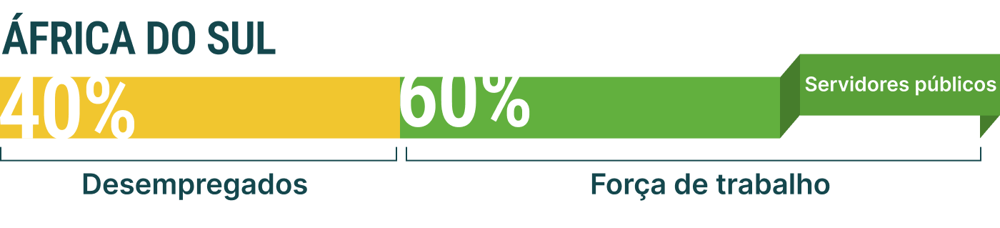 África do Sul: 40% de desempregados, 60% força de trabalho