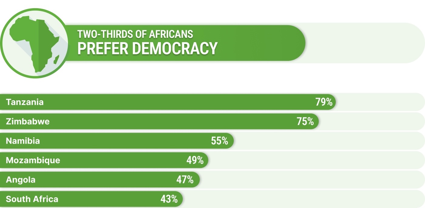 Two thirds of African prefer democracy