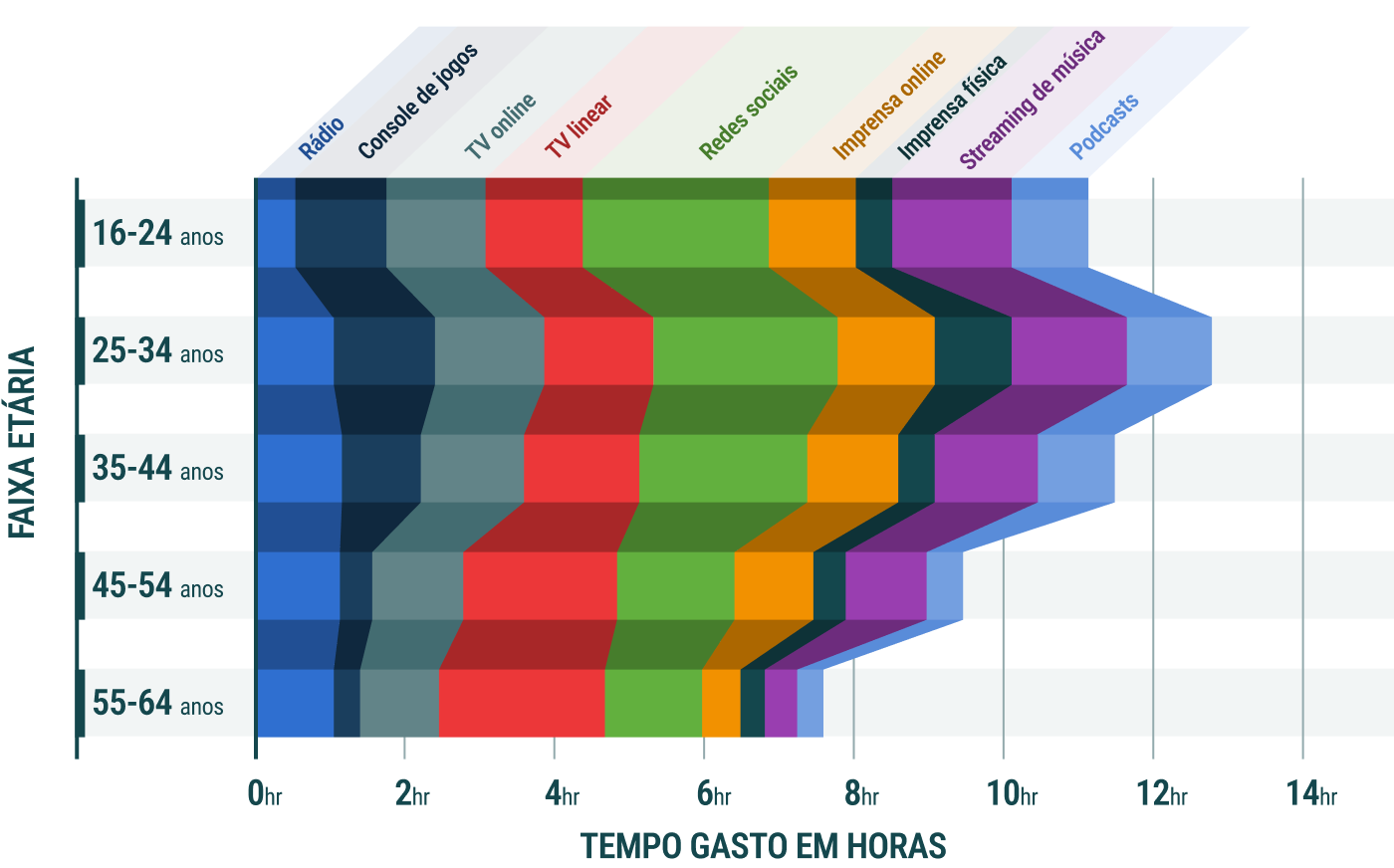 Tempo diário gasto no consumo de meios de comunicação seleccionados pelos utilizadores da Internet em todo o mundo no primeiro semestre de 2022, por grupo etário