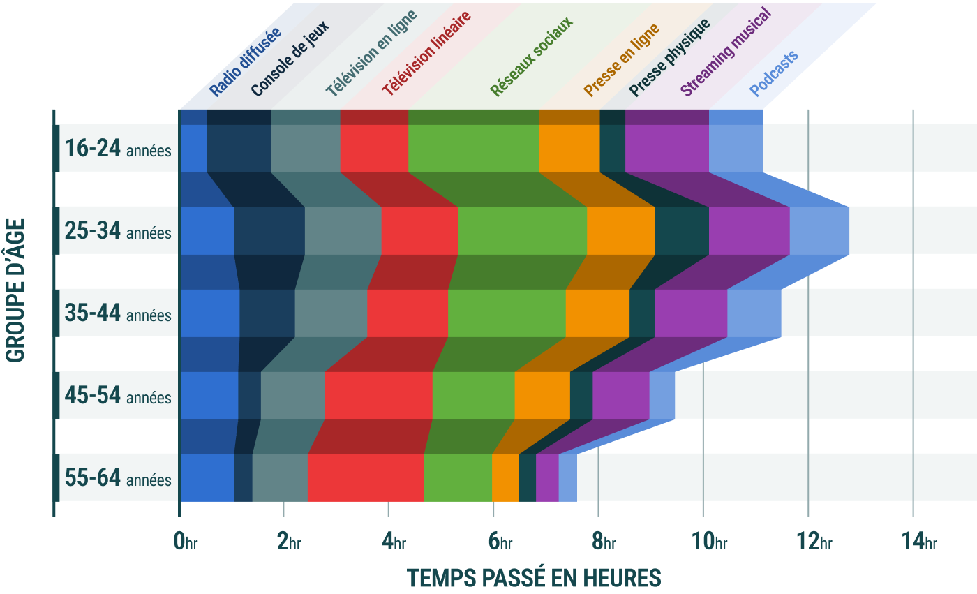 Le temps quotidien consacré à la consommation de certains médias par les internautes du monde entier au cours du premier semestre 2022, par tranche d'âge