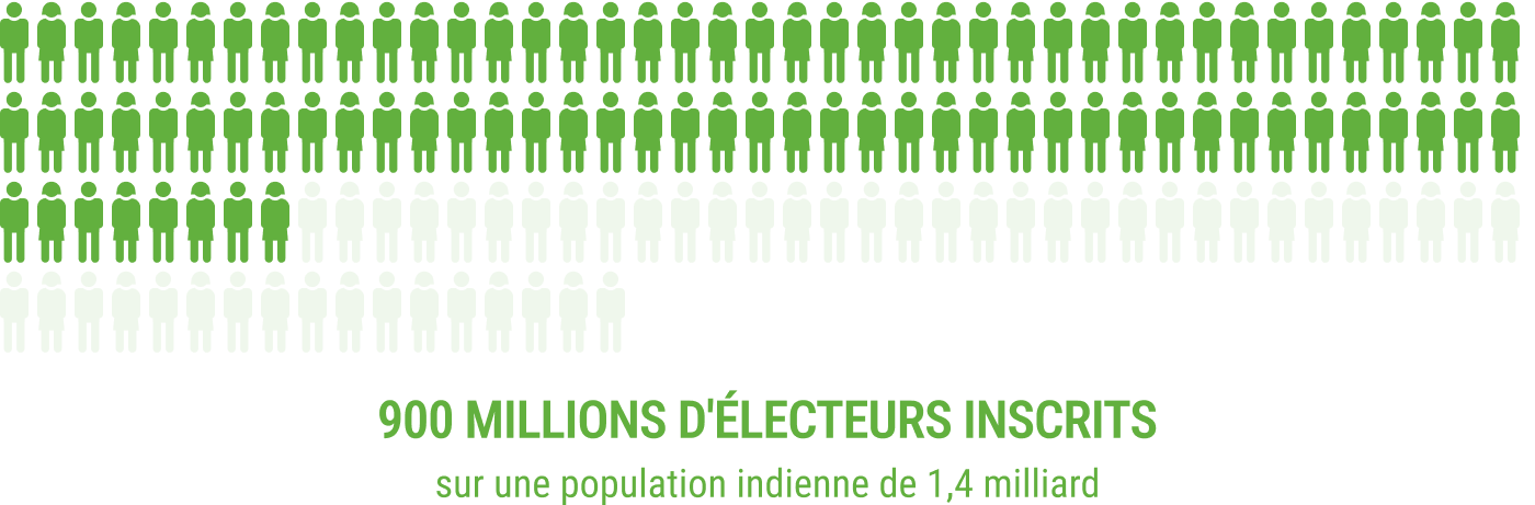 Plus de 900 millions d'électeurs inscrits parmi les 1,4 milliard d'habitants de l'Inde