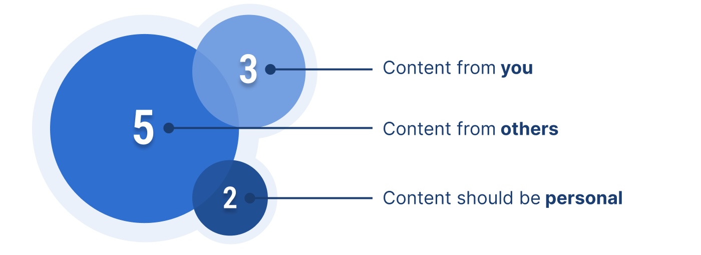 Three bubbles: content from you, content from others, content that should be personal