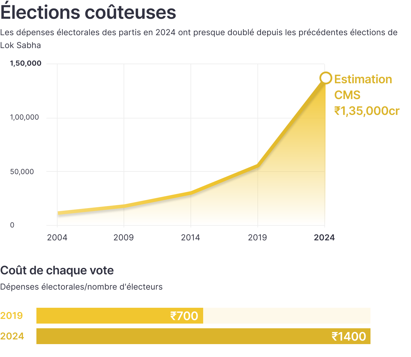 Élections coûteuses : les dépenses ont presque doublé depuis la dernière élection de la Lok Sabha.