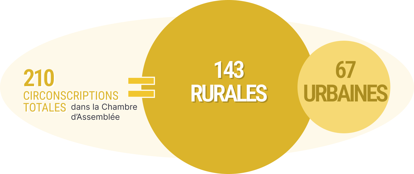 210 total constituencies in the House of Assembly = 143 rural constituencies and 67 urban constituencies