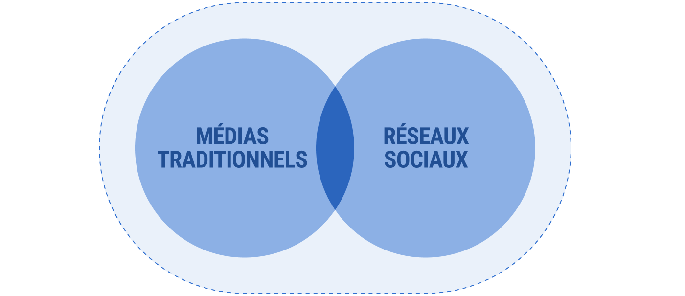 Diagramme de Venn : Média traditionnel et médias sociaux