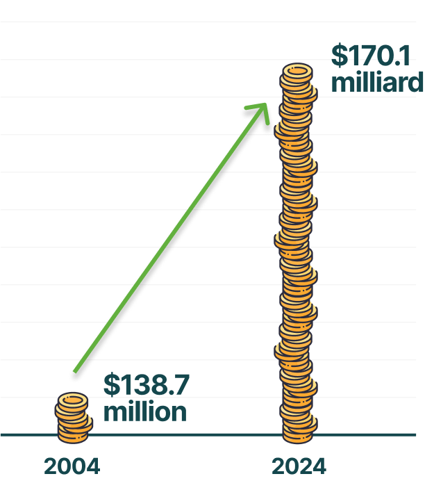 Graphique montrant une augmentation de 138,7 millions en 2004 à 170,1 milliards en 2024