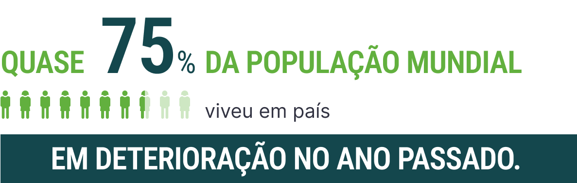 Quase 75% da população mundial vivia num país que enfrentou uma deterioração no ano passado.