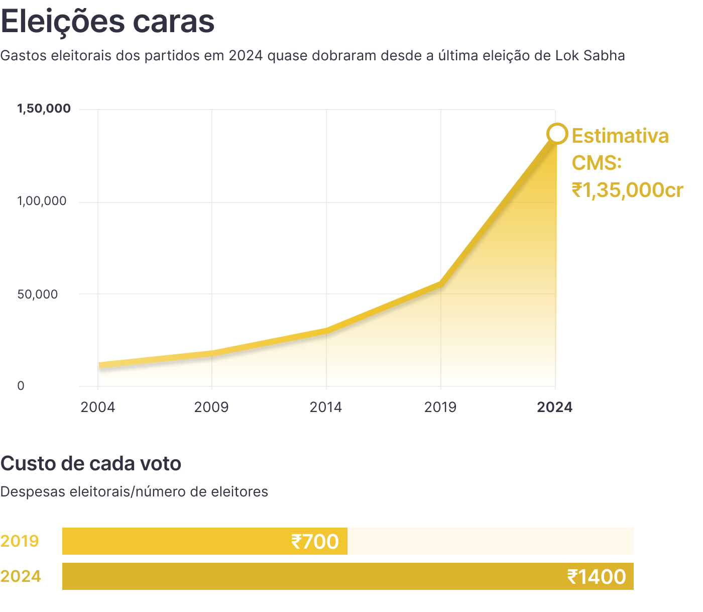 Eleições caras: os gastos quase dobraram desde a eleição geral anterior.