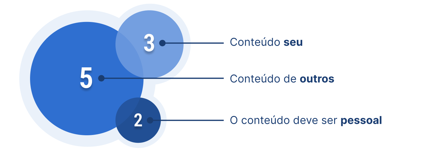 Três bolhas: conteúdo de você, conteúdo de outros, conteúdo que deve ser pessoal