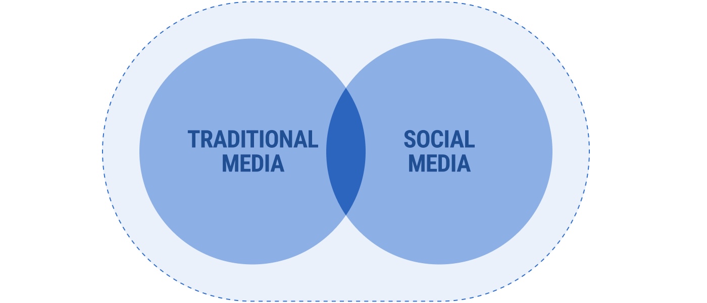 Venn Diagram: Traditional media and social media