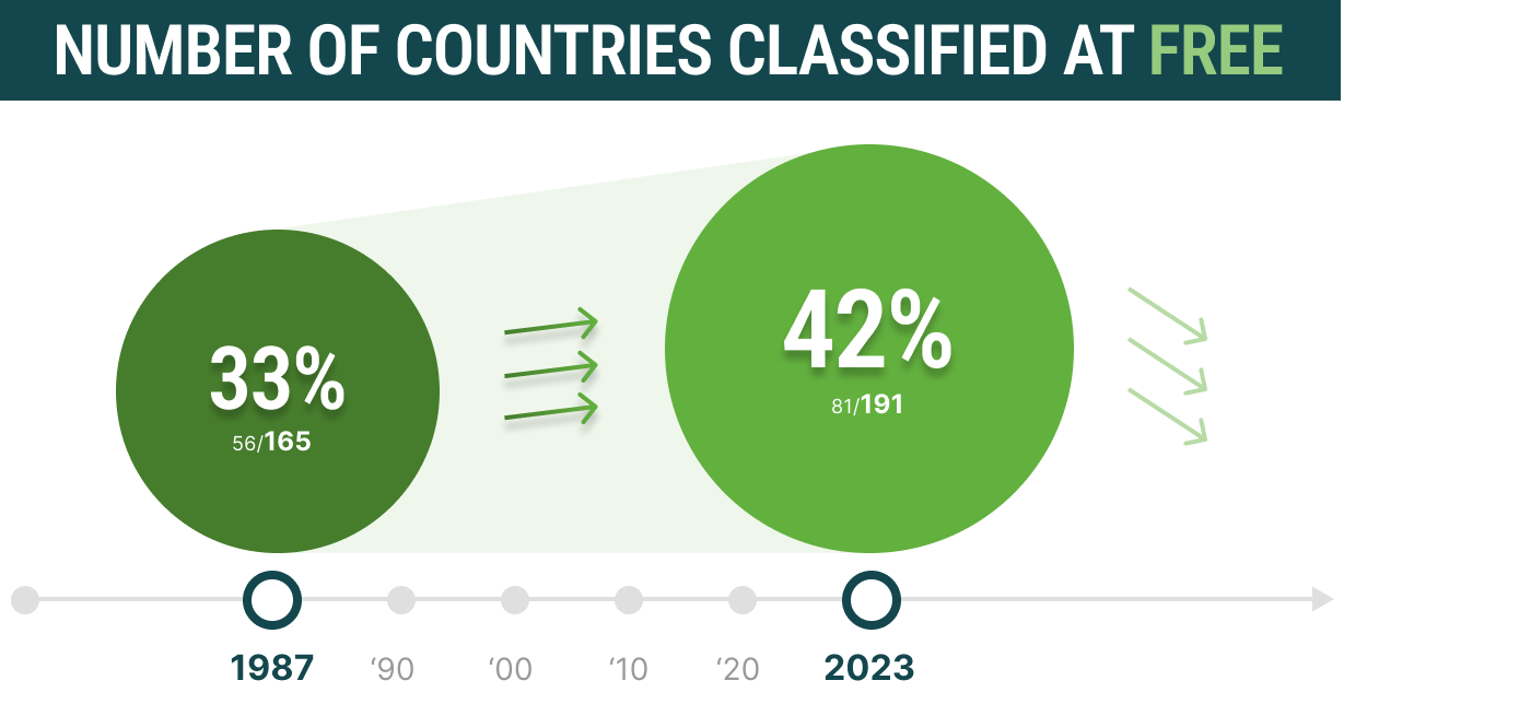 Timeline showing number of countries classified as free: 56/165 in 1987 vs 81/191 in 2023