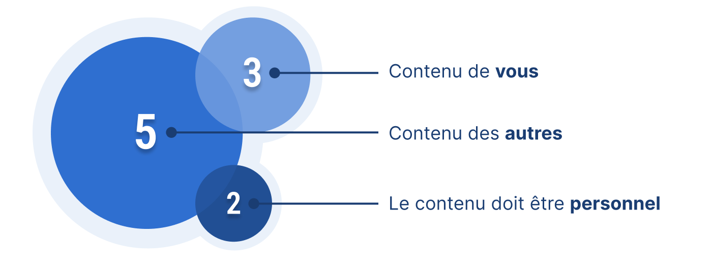 Trois bulles : contenu de vous, contenu des autres, contenu qui devrait être personnel