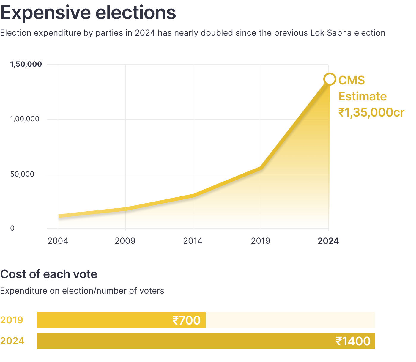 Expensive elections: expenditure has nearly doubled since the previous Lok Sabha election.