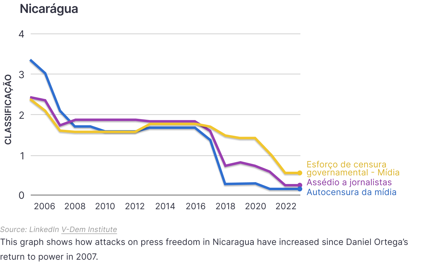 Ataques à liberdade de imprensa na Nicarágua