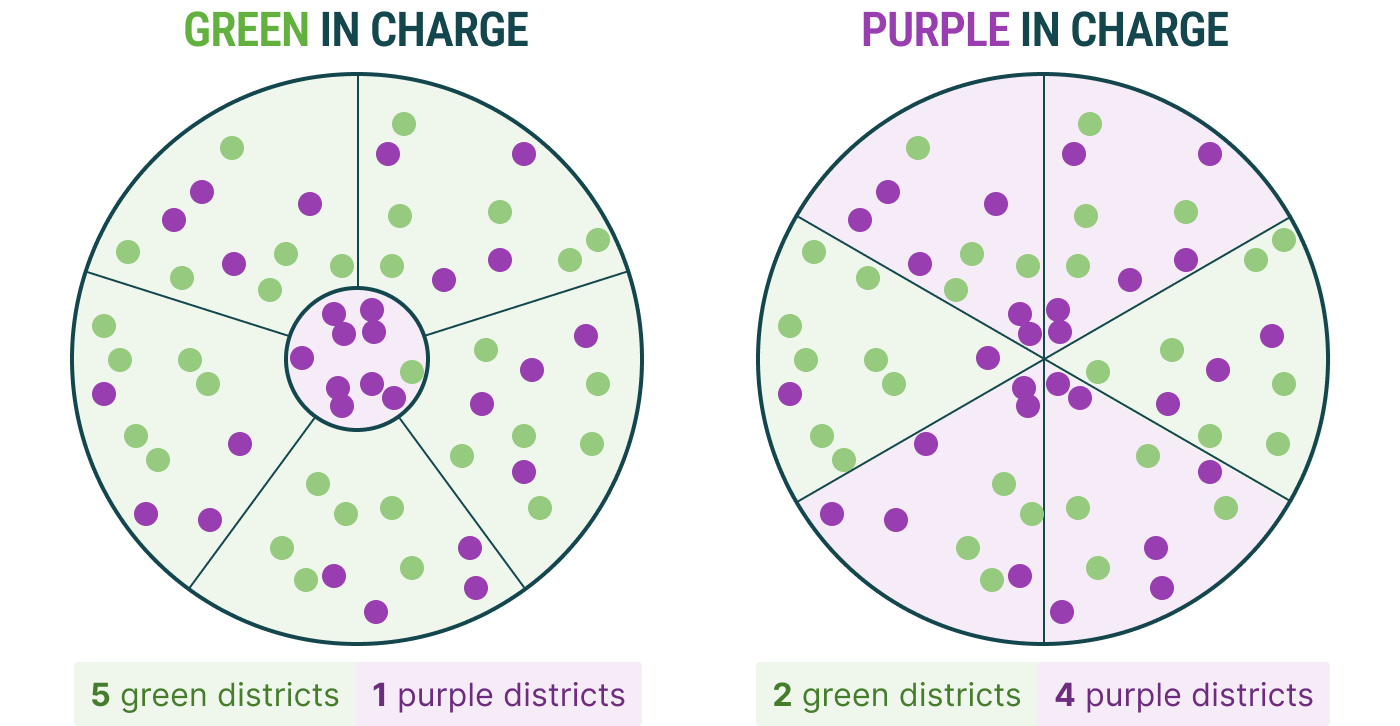 Example of gerrymandering shown in a group of districts