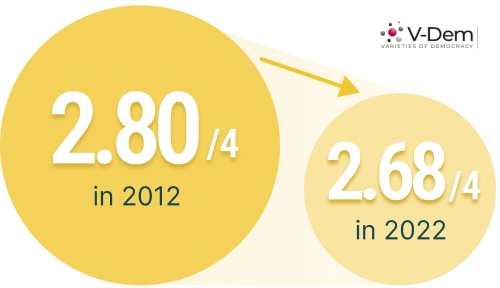 The average quality of elections in the world has fallen in the last ten years. 