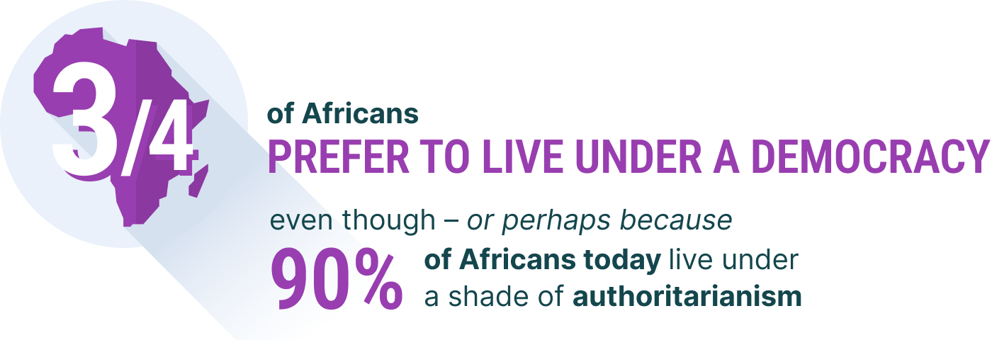 3/4 of Africans prefer to live under a democracy