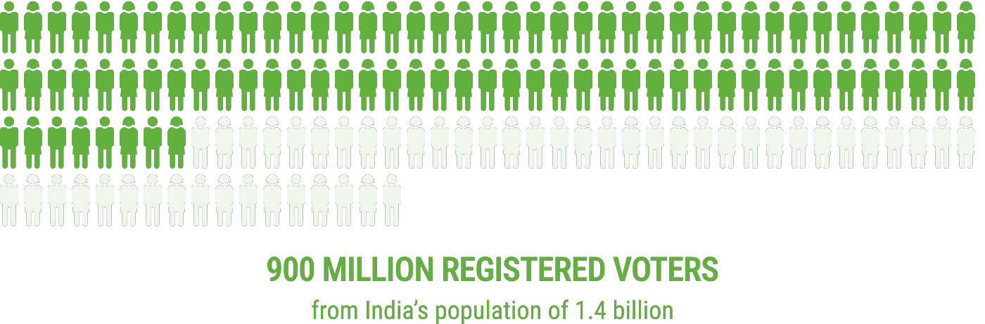 900 million registered voters from India's population of 1.4 billion