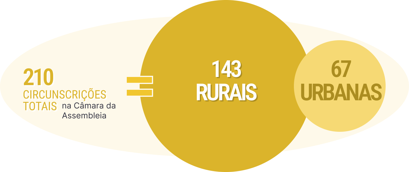 210 total de círculos eleitorais na Câmara dos Deputados = 143 círculos eleitorais rurais e 67 círculos eleitorais urbanos