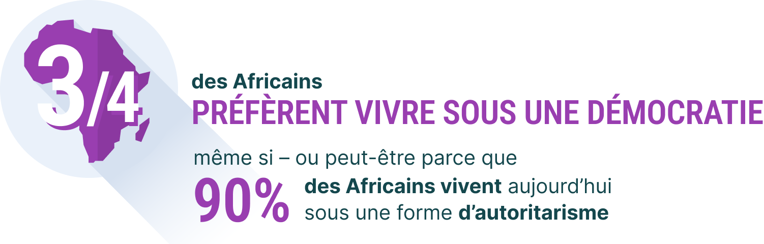 Près des trois quarts des Africains préfèrent vivre sous un régime démocratique