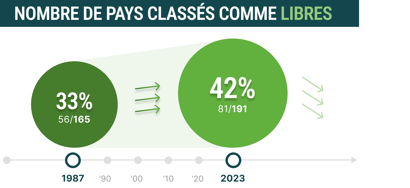 Chronologie montrant le nombre de pays classés comme libres : 56/165 en 1987 contre 81/191 en 2023