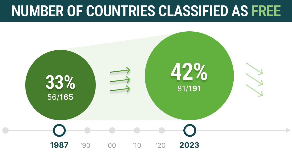 Timeline showing number of countries classified as free: 56/165 in 1987 vs 81/191 in 2023