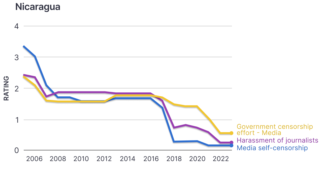 Attacks of press freedom in Nicaragua