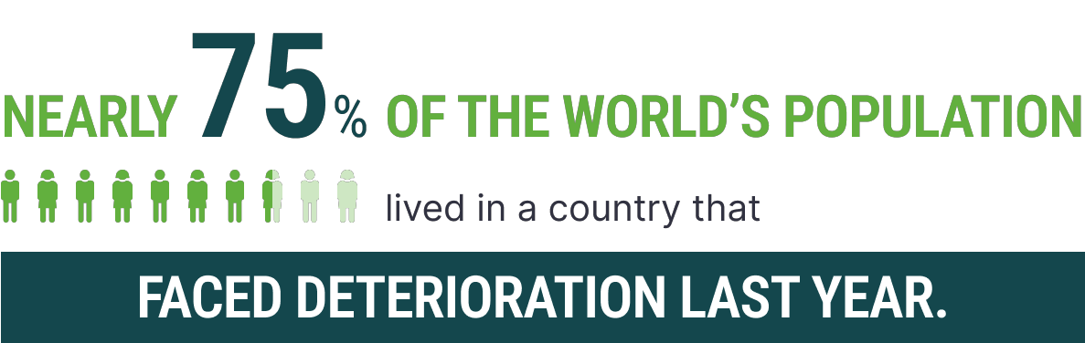 Nearly 75% of the world's population lived in a country that faced deterioration last year.