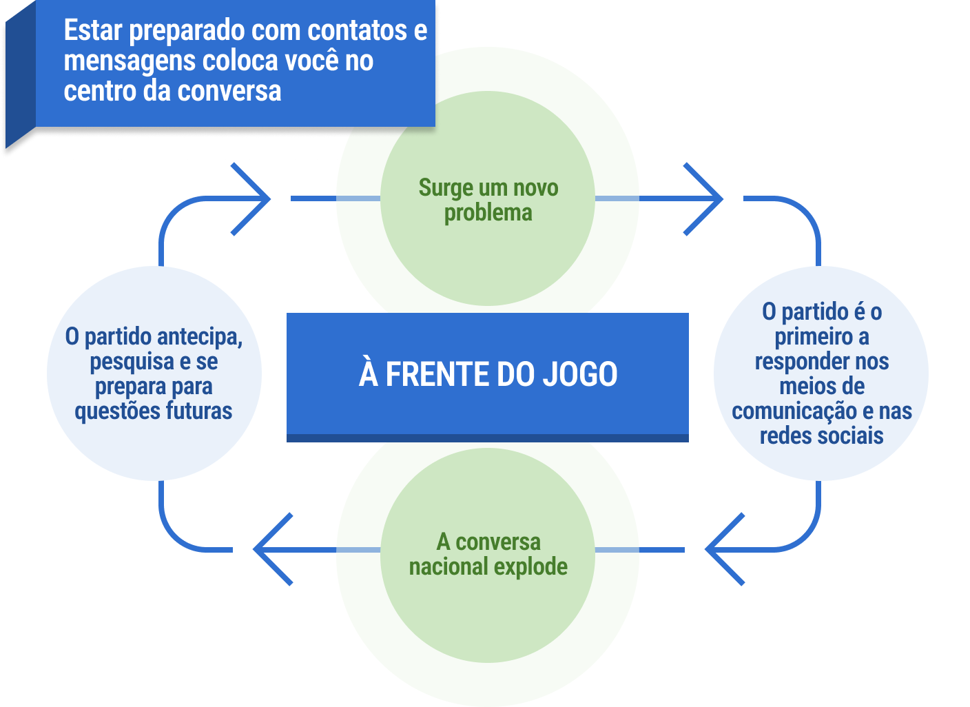 Estar preparado com contactos e mensagens coloca-o no centro da conversa