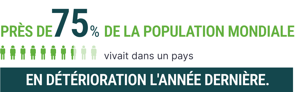 Près de 75 % de la population mondiale vit dans un pays dont la situation s’est détériorée au cours de l’année qui a précédé.