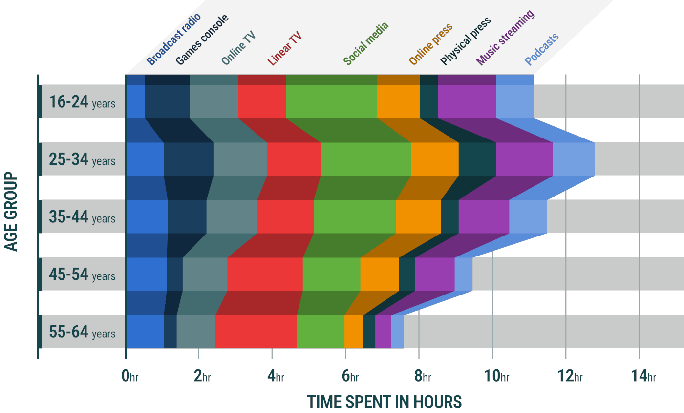 Daily time spent consuming selected media by internet users worldwide in the first half of 2022, by age group