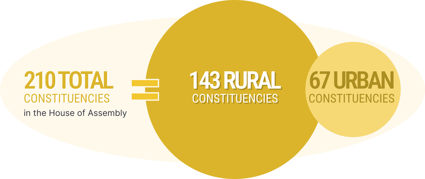 210 total constituencies in the House of Assembly = 143 rural constituencies and 67 urban constituencies