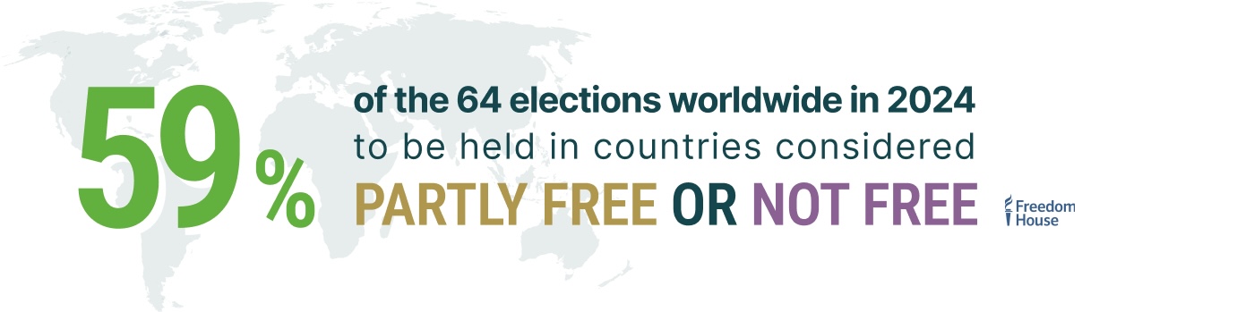 59% of the 64 elections worldwide in 2024 to be held in countries considered party free or not free