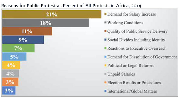 Reasons for protests