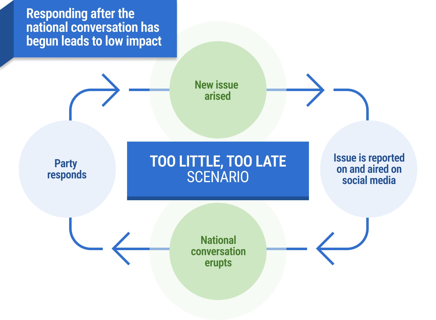 Responding after the national conversation has begun leads to low impact