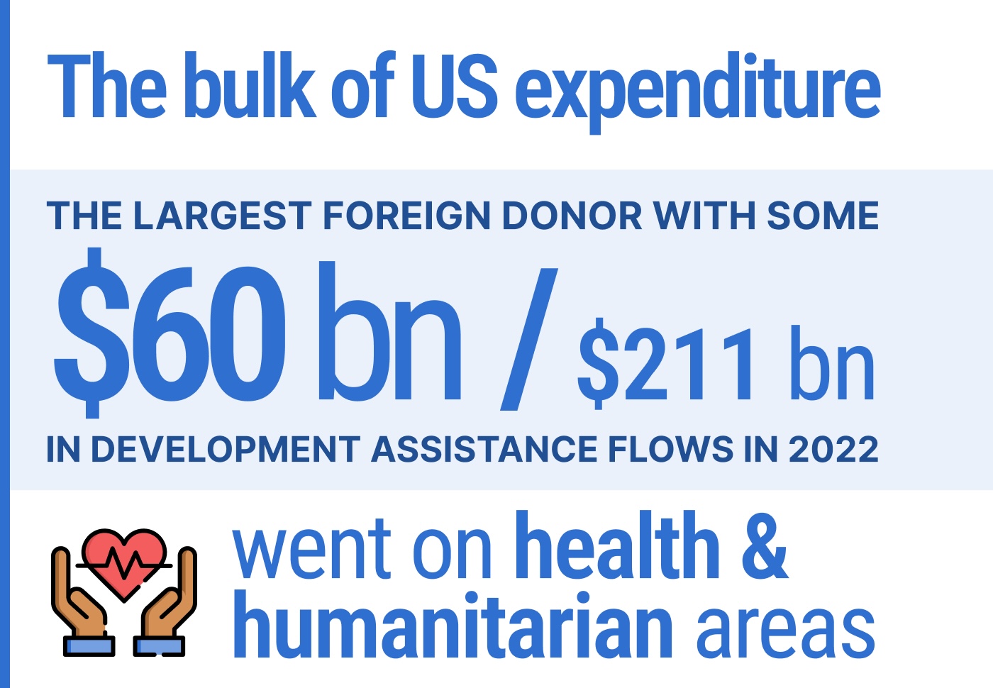 The bulk of US expenditure