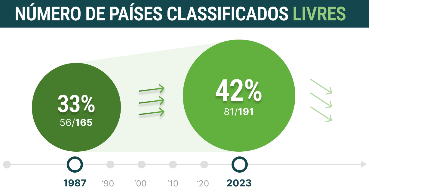 Linha do tempo mostrando o número de países classificados como livres: 56/165 em 1987 vs 81/191 em 2023